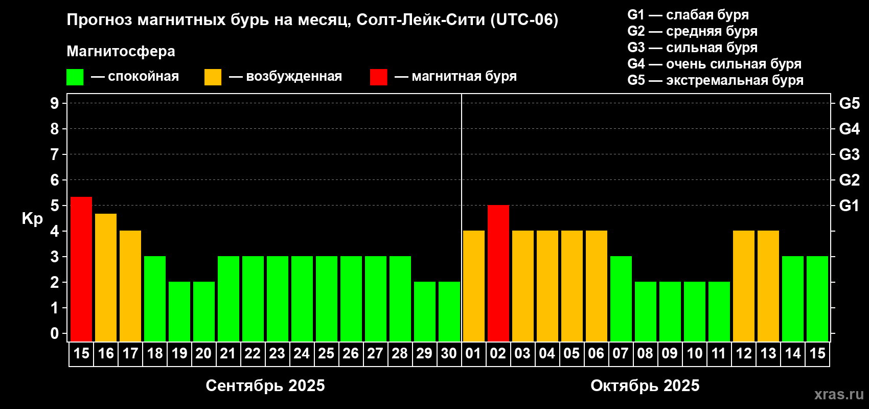 Прогноз максимального суточного геомагнитного индекса Kp на <b>1 месяц</b> (31 день) <b>с 15 сентября по 15 октября 2025 г</b>