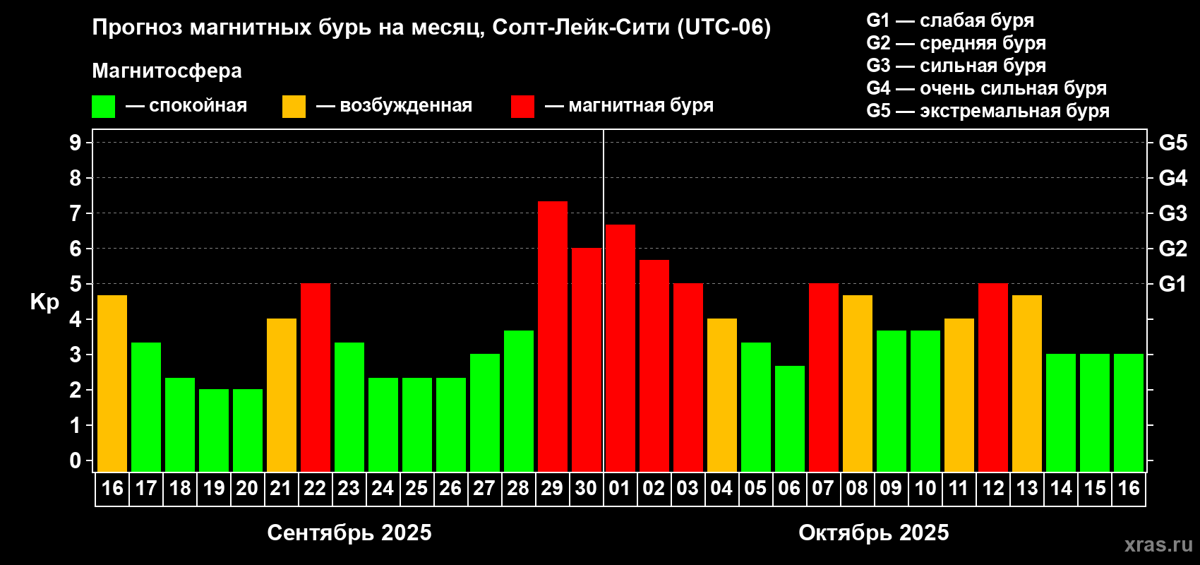 Прогноз максимального суточного геомагнитного индекса Kp на <b>1 месяц</b> (31 день) <b>с 16 сентября по 16 октября 2025 г</b>