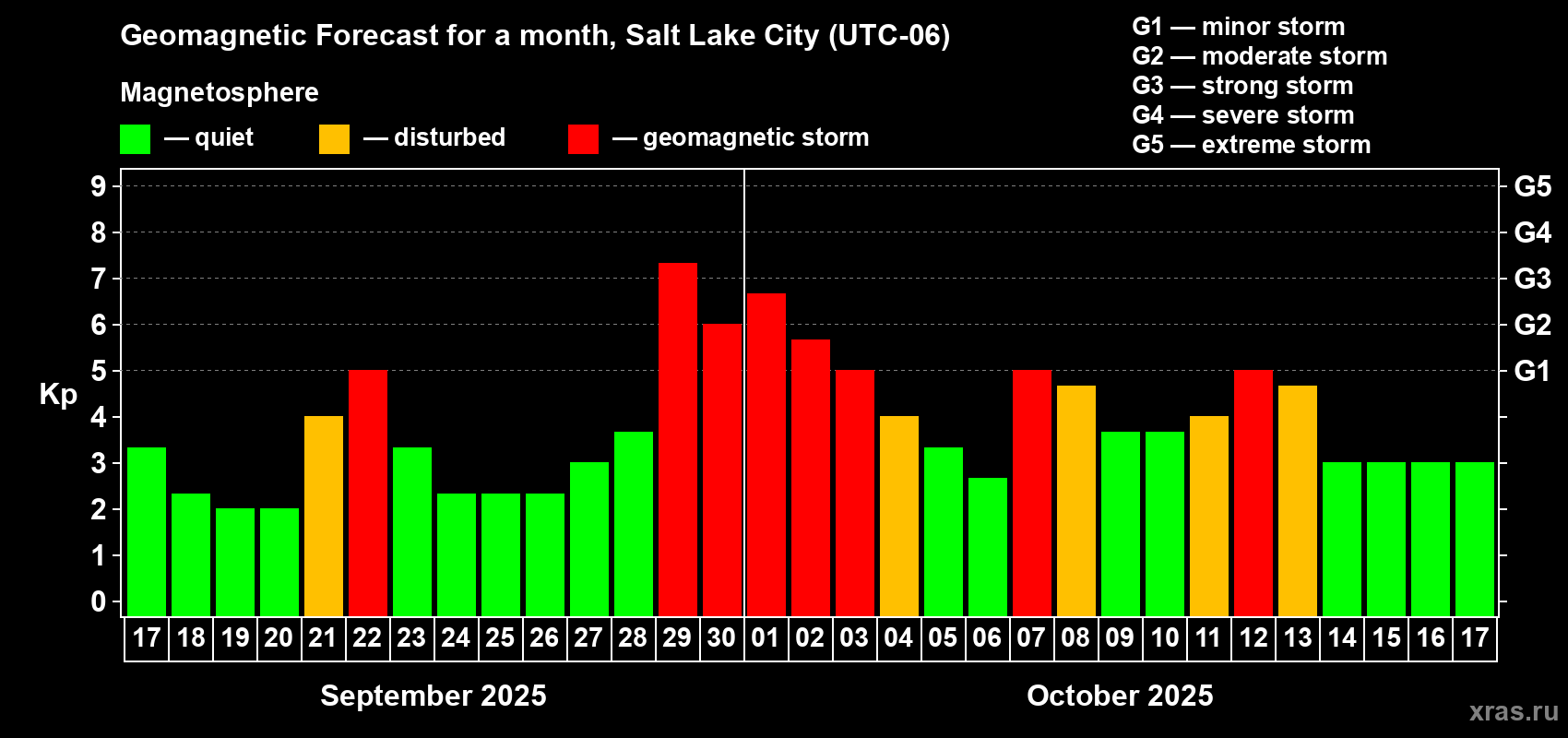 Forecast of the daily maximal value of geomagnetic index Kp for <b>1 month</b> (31 days) <b>from Sep 17, 2025 to Oct 17, 2025</b>