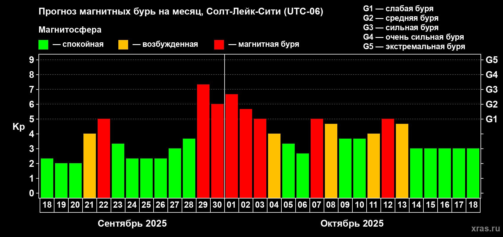 Прогноз максимального суточного геомагнитного индекса Kp на <b>1 месяц</b> (31 день) <b>с 18 сентября по 18 октября 2025 г</b>