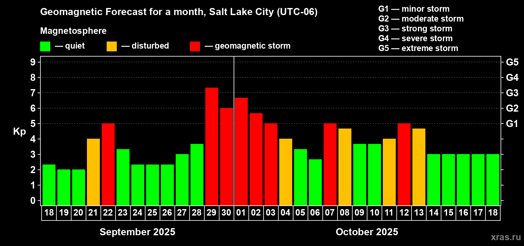 Forecast of the daily maximal value of geomagnetic index Kp for <b>1 month</b> (31 days) <b>from Sep 18, 2025 to Oct 18, 2025</b>