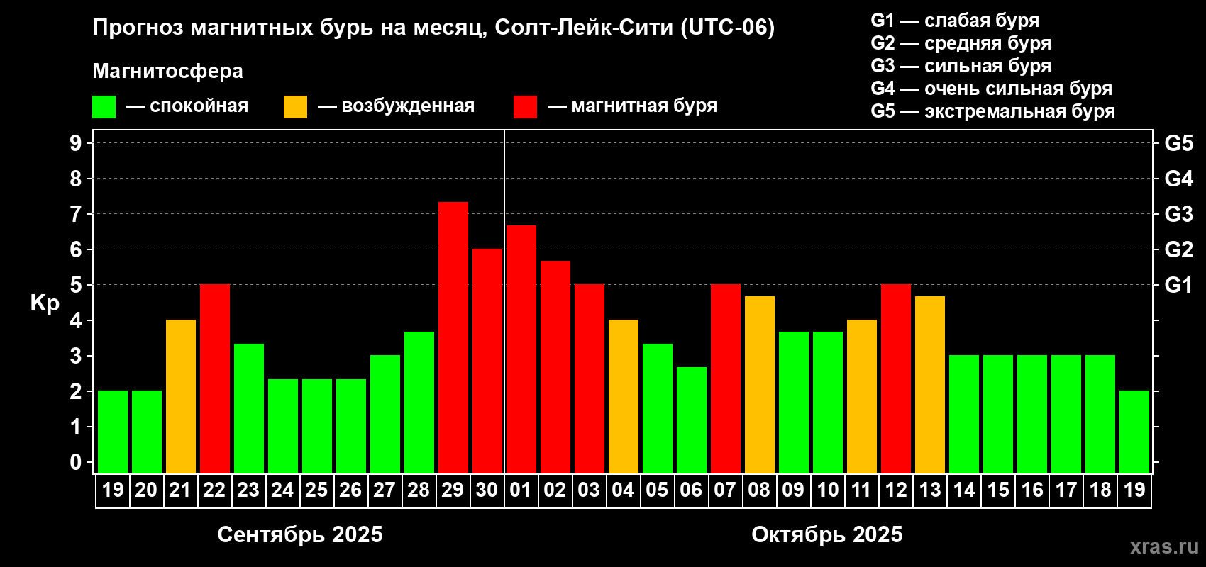 Прогноз максимального суточного геомагнитного индекса Kp на <b>1 месяц</b> (31 день) <b>с 19 сентября по 19 октября 2025 г</b>