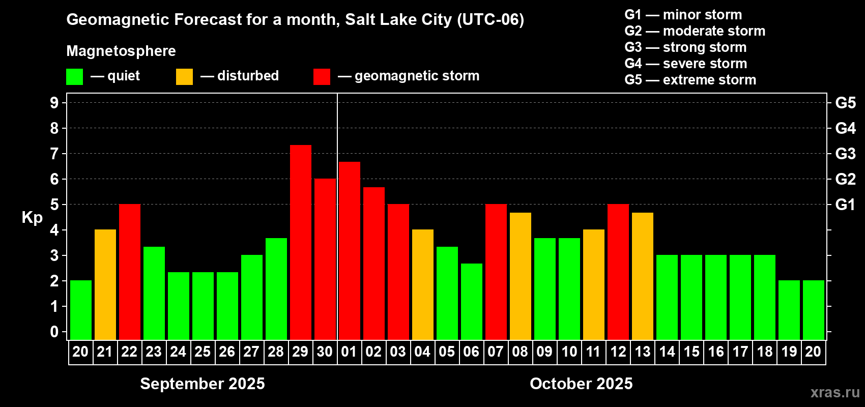 Forecast of the daily maximal value of geomagnetic index Kp for <b>1 month</b> (31 days) <b>from Sep 20, 2025 to Oct 20, 2025</b>