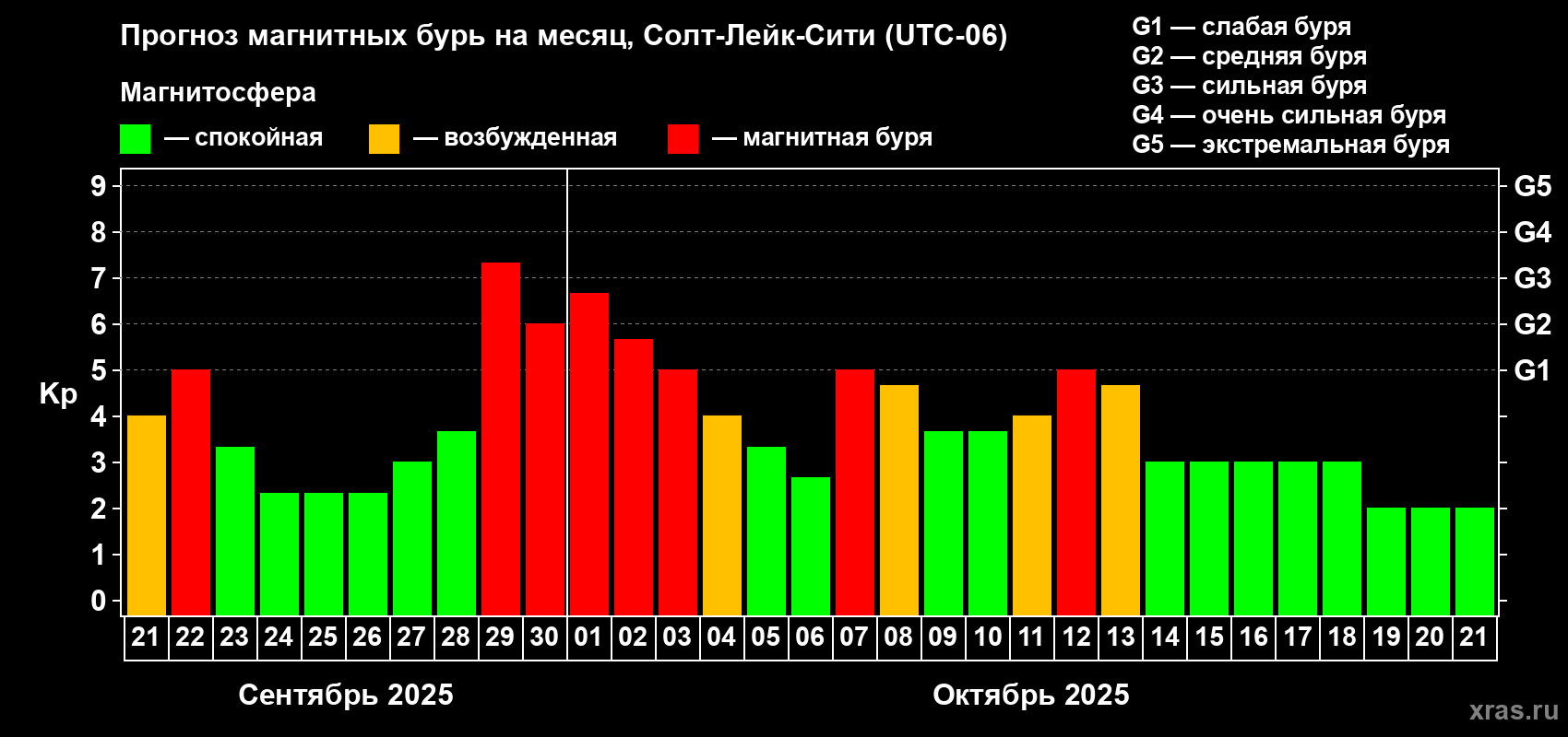 Прогноз максимального суточного геомагнитного индекса Kp на <b>1 месяц</b> (31 день) <b>с 21 сентября по 21 октября 2025 г</b>