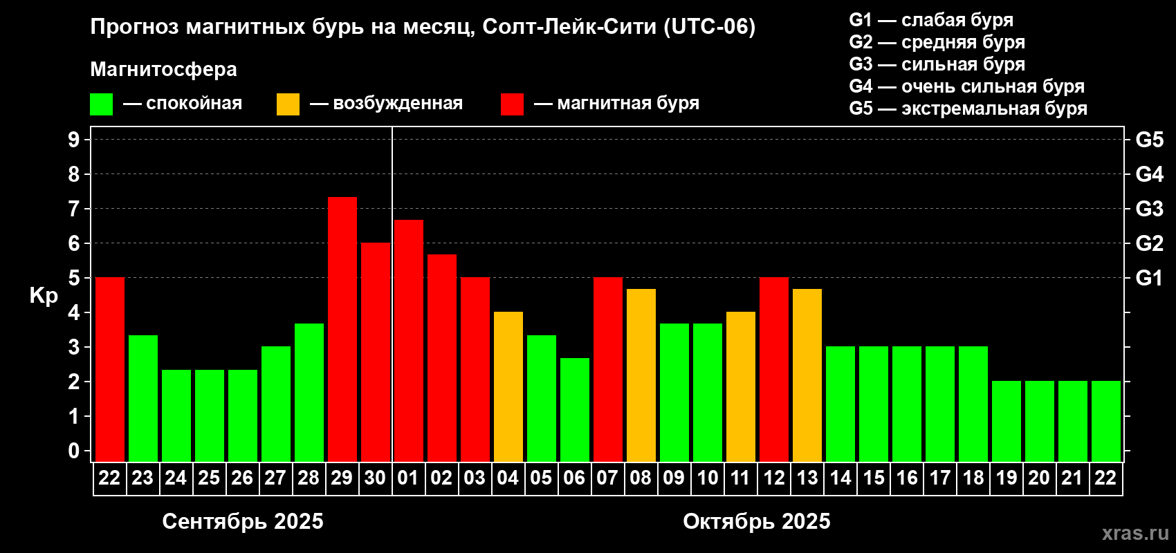 Прогноз максимального суточного геомагнитного индекса Kp на <b>1 месяц</b> (31 день) <b>с 22 сентября по 22 октября 2025 г</b>