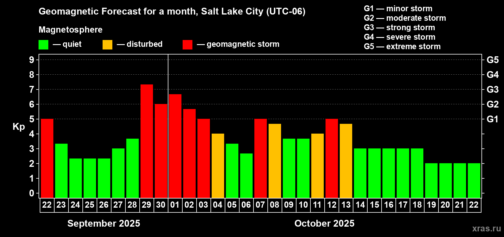 Forecast of the daily maximal value of geomagnetic index Kp for <b>1 month</b> (31 days) <b>from Sep 22, 2025 to Oct 22, 2025</b>