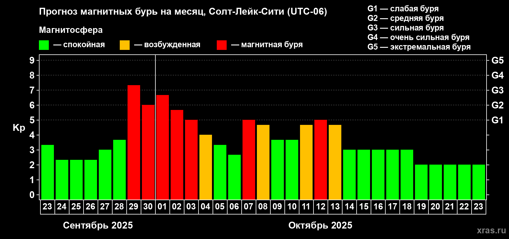 Прогноз максимального суточного геомагнитного индекса Kp на <b>1 месяц</b> (31 день) <b>с 23 сентября по 23 октября 2025 г</b>