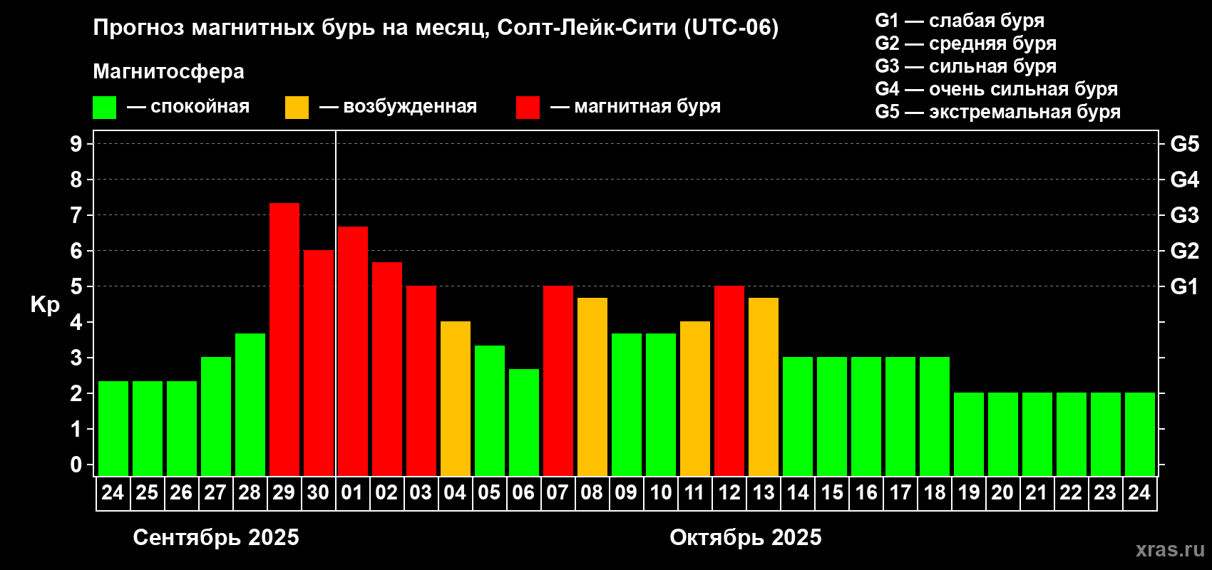 Прогноз максимального суточного геомагнитного индекса Kp на <b>1 месяц</b> (31 день) <b>с 24 сентября по 24 октября 2025 г</b>