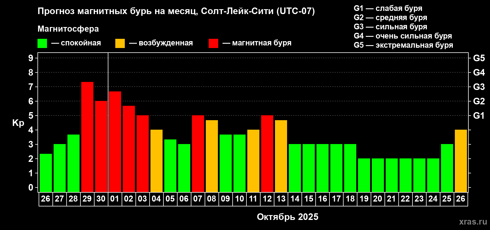 Прогноз максимального суточного геомагнитного индекса Kp на <b>1 месяц</b> (31 день) <b>с 26 сентября по 26 октября 2025 г</b>