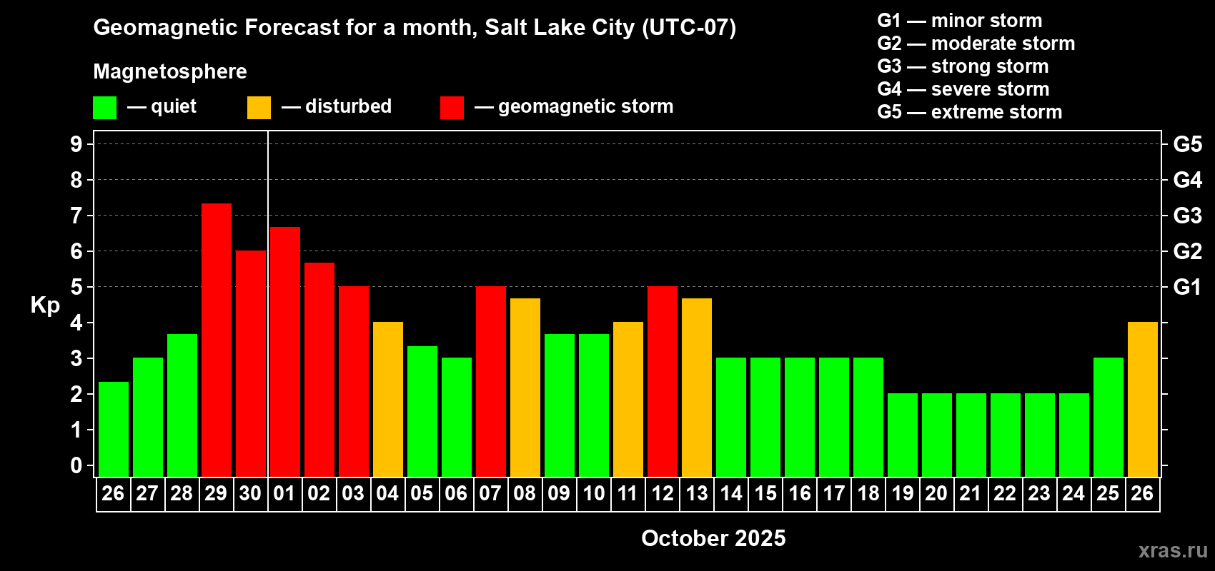 Forecast of the daily maximal value of geomagnetic index Kp for <b>1 month</b> (31 days) <b>from Sep 26, 2025 to Oct 26, 2025</b>