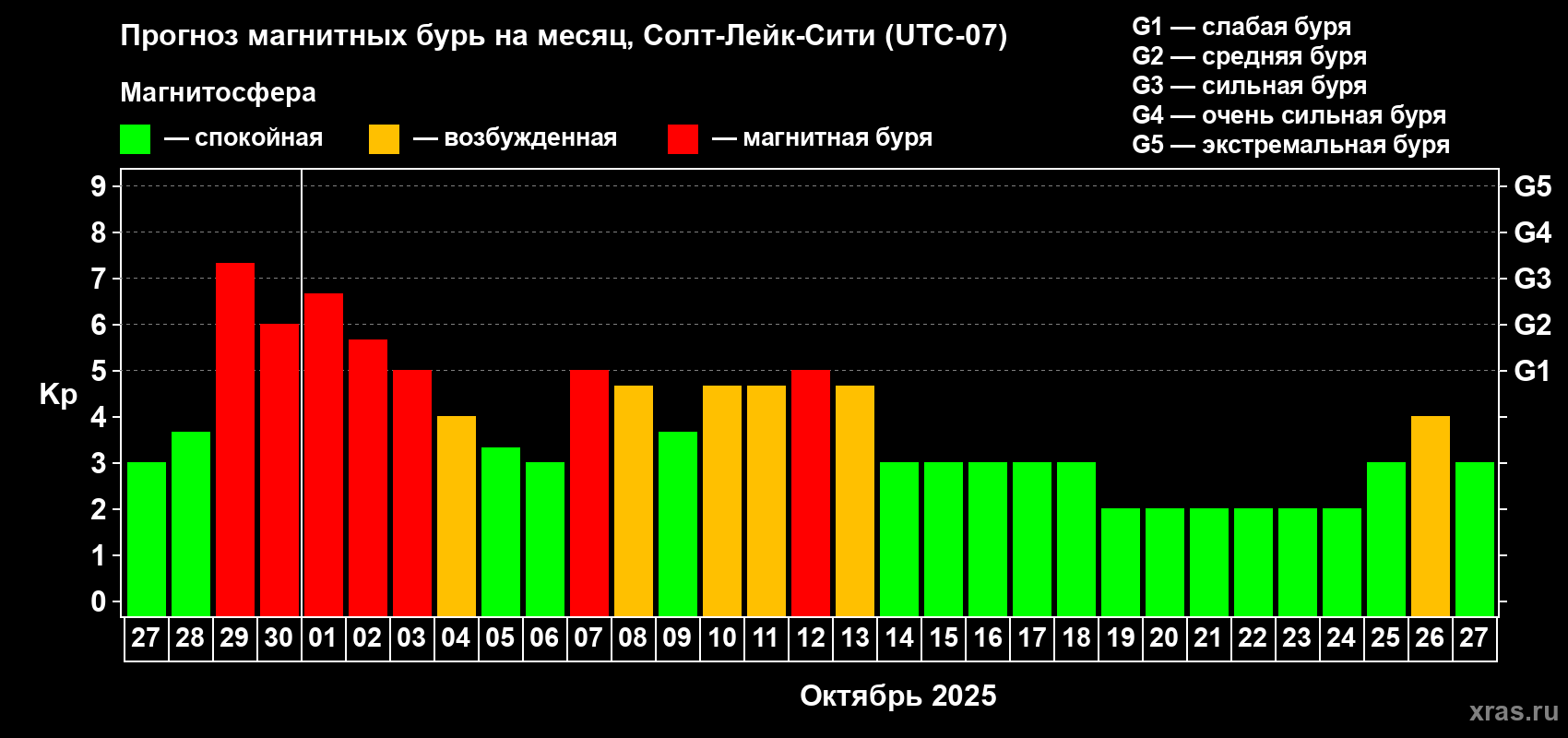 Прогноз максимального суточного геомагнитного индекса Kp на <b>1 месяц</b> (31 день) <b>с 27 сентября по 27 октября 2025 г</b>