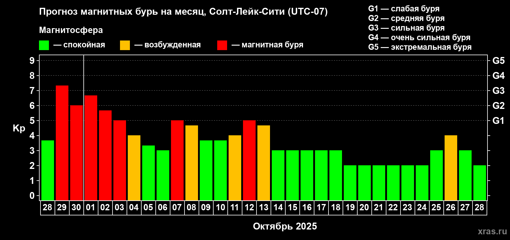 Прогноз максимального суточного геомагнитного индекса Kp на <b>1 месяц</b> (31 день) <b>с 28 сентября по 28 октября 2025 г</b>
