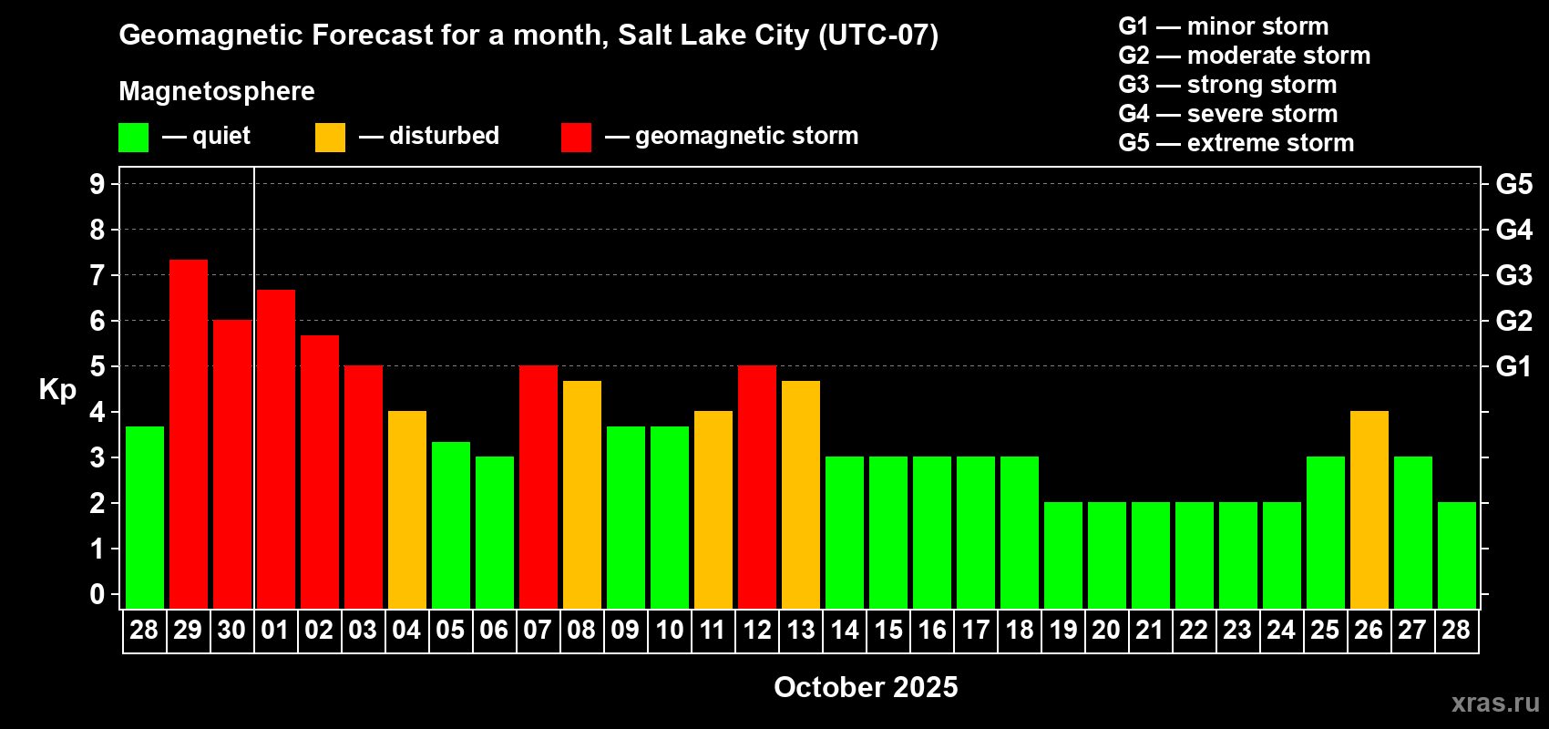 Forecast of the daily maximal value of geomagnetic index Kp for <b>1 month</b> (31 days) <b>from Sep 28, 2025 to Oct 28, 2025</b>
