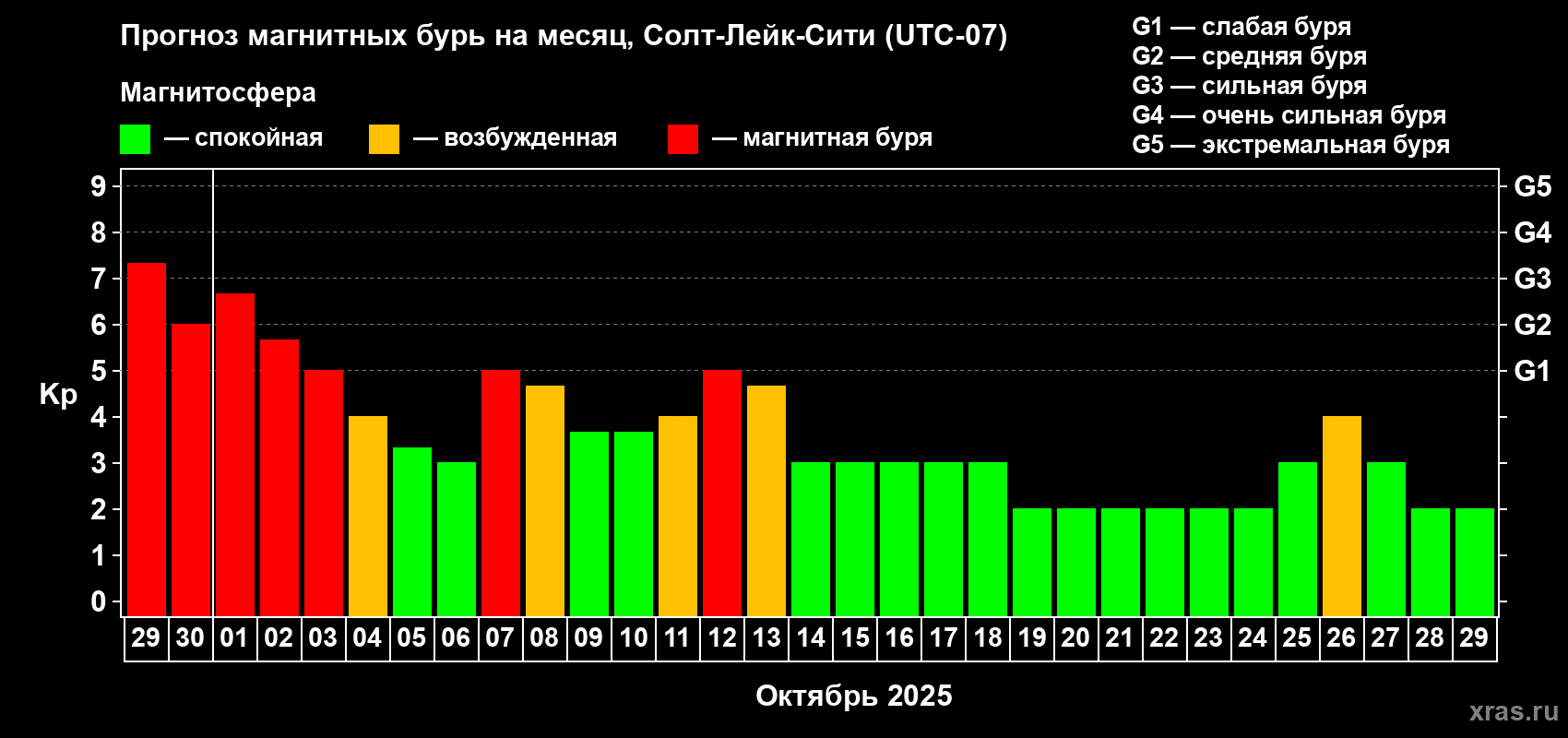 Прогноз максимального суточного геомагнитного индекса Kp на <b>1 месяц</b> (31 день) <b>с 29 сентября по 29 октября 2025 г</b>