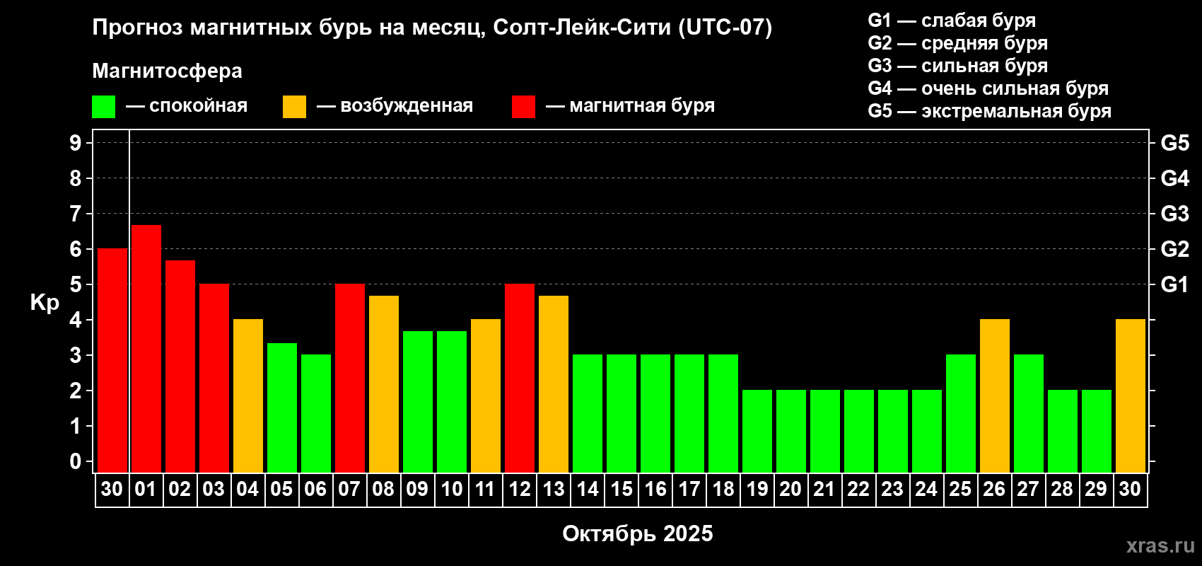 Прогноз максимального суточного геомагнитного индекса Kp на <b>1 месяц</b> (31 день) <b>с 30 сентября по 30 октября 2025 г</b>