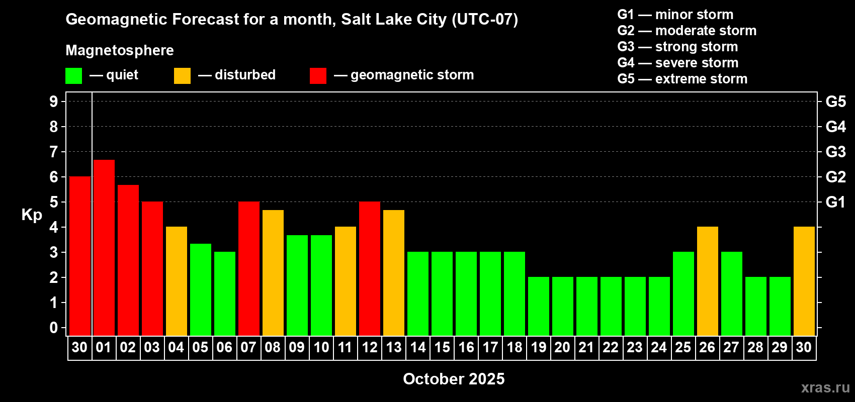 Forecast of the daily maximal value of geomagnetic index Kp for <b>1 month</b> (31 days) <b>from Sep 30, 2025 to Oct 30, 2025</b>
