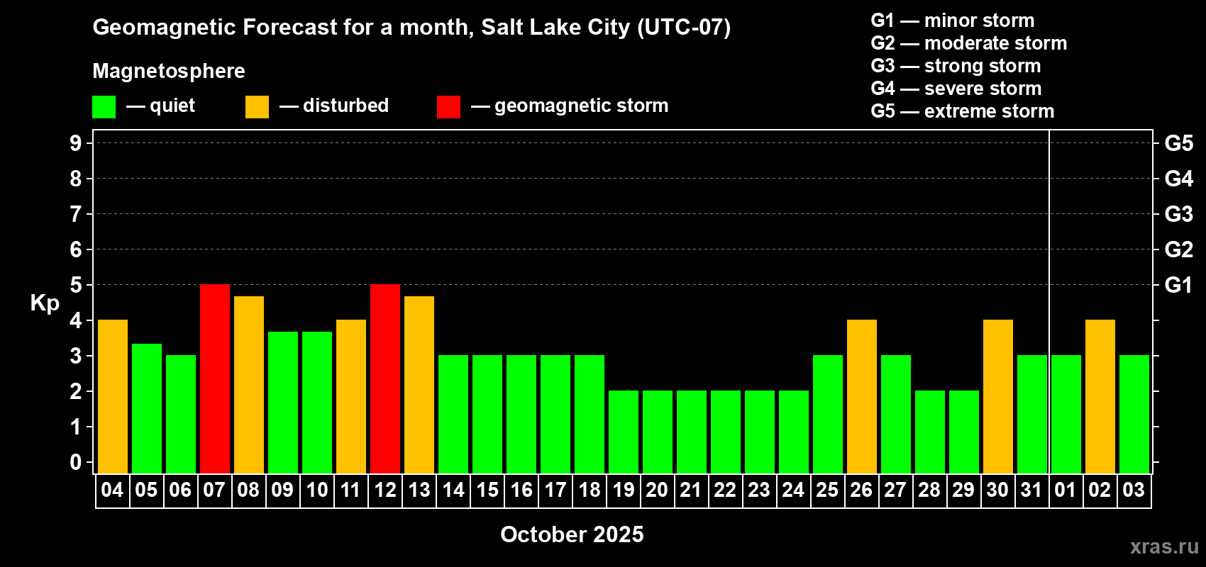 Forecast of the daily maximal value of geomagnetic index Kp for <b>1 month</b> (31 days) <b>from Oct 04, 2025 to Nov 03, 2025</b>