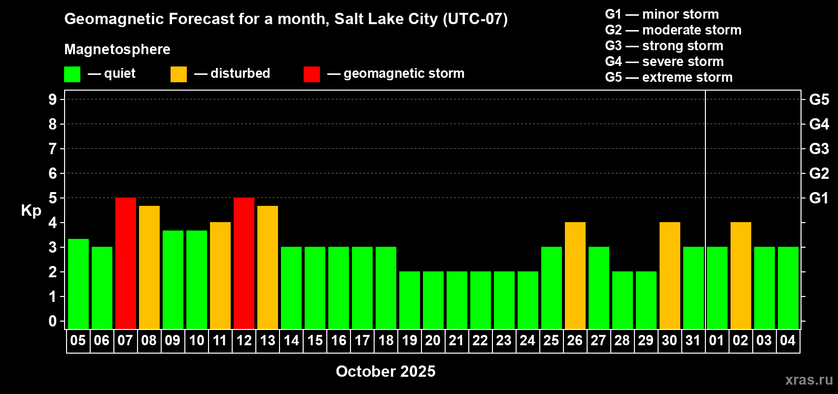 Forecast of the daily maximal value of geomagnetic index Kp for <b>1 month</b> (31 days) <b>from Oct 05, 2025 to Nov 04, 2025</b>