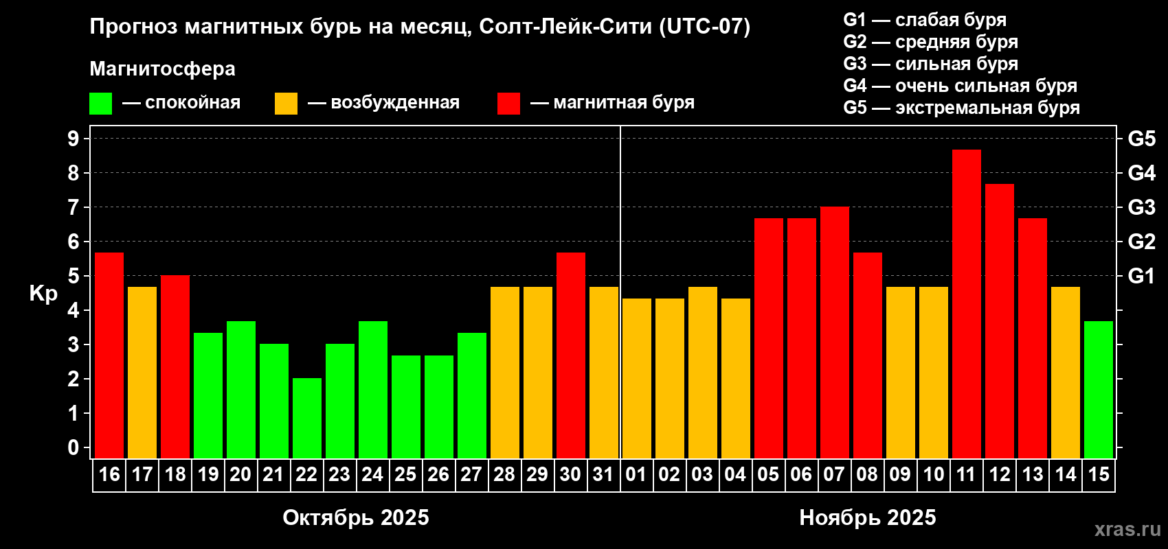 Прогноз максимального суточного геомагнитного индекса Kp на <b>1 месяц</b> (31 день) <b>с 16 октября по 15 ноября 2025 г</b>