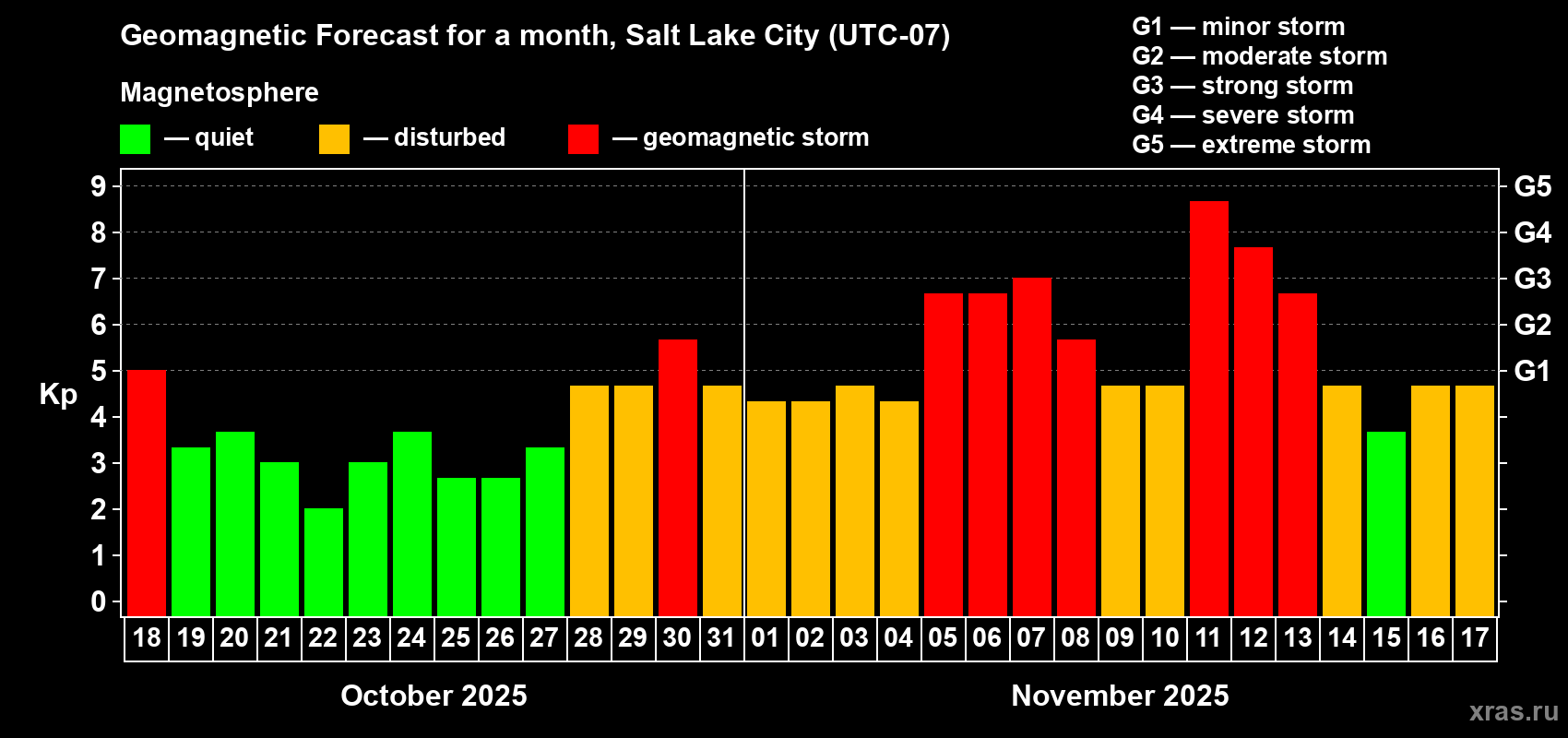 Forecast of the daily maximal value of geomagnetic index Kp for <b>1 month</b> (31 days) <b>from Oct 18, 2025 to Nov 17, 2025</b>