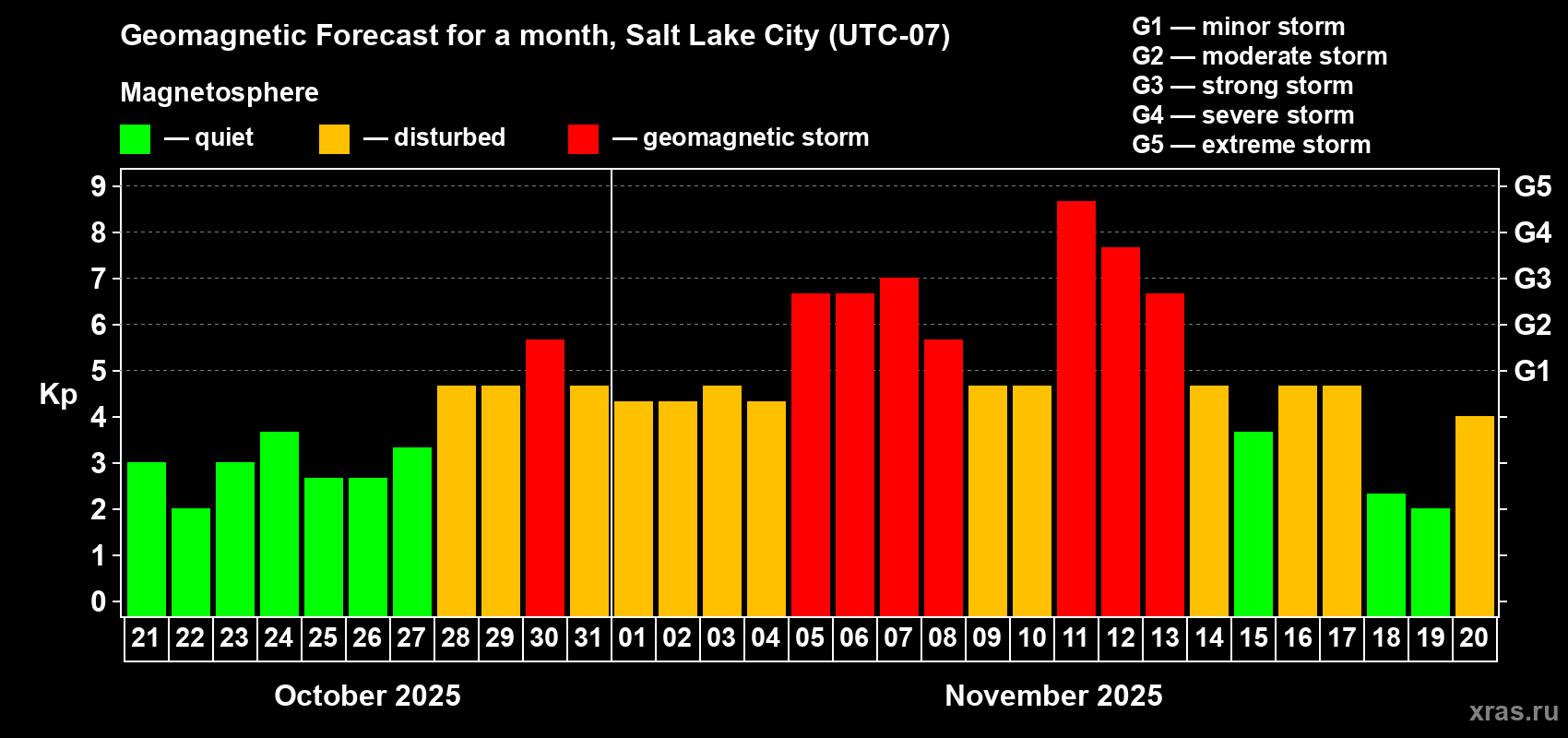 Forecast of the daily maximal value of geomagnetic index Kp for <b>1 month</b> (31 days) <b>from Oct 21, 2025 to Nov 20, 2025</b>