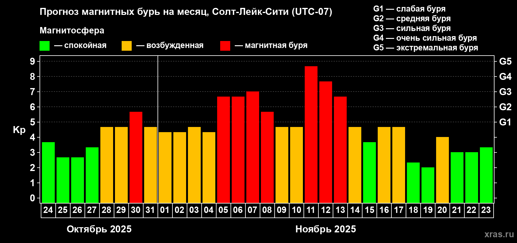 Прогноз максимального суточного геомагнитного индекса Kp на <b>1 месяц</b> (31 день) <b>с 24 октября по 23 ноября 2025 г</b>