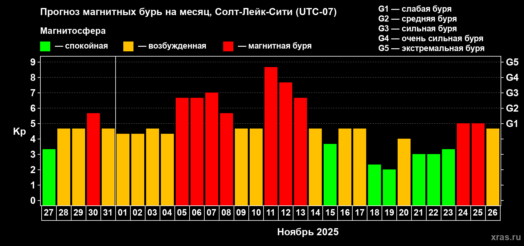 Прогноз максимального суточного геомагнитного индекса Kp на <b>1 месяц</b> (31 день) <b>с 27 октября по 26 ноября 2025 г</b>