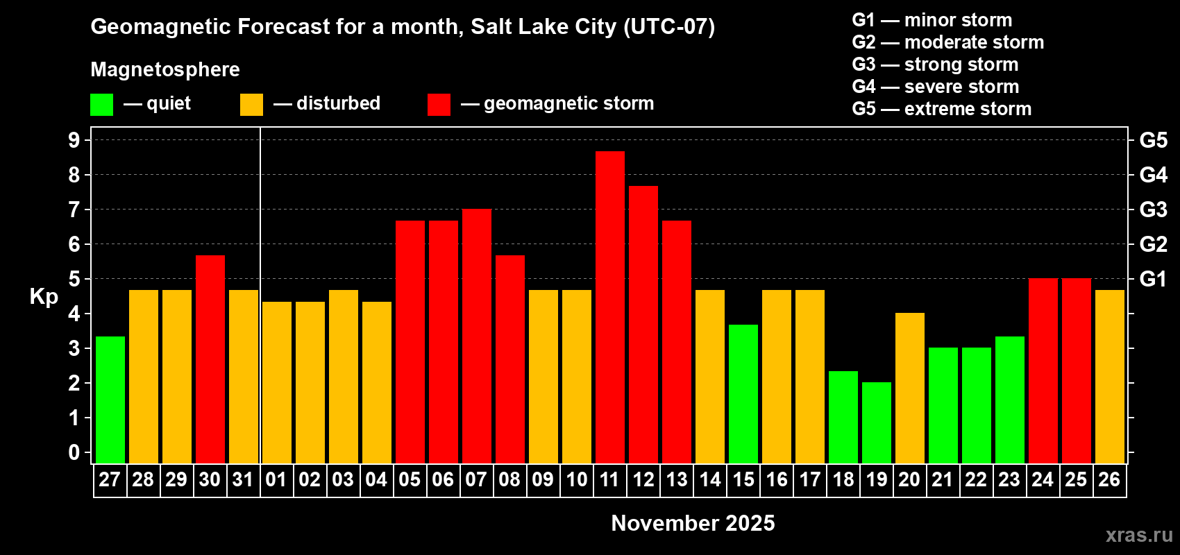Forecast of the daily maximal value of geomagnetic index Kp for <b>1 month</b> (31 days) <b>from Oct 27, 2025 to Nov 26, 2025</b>