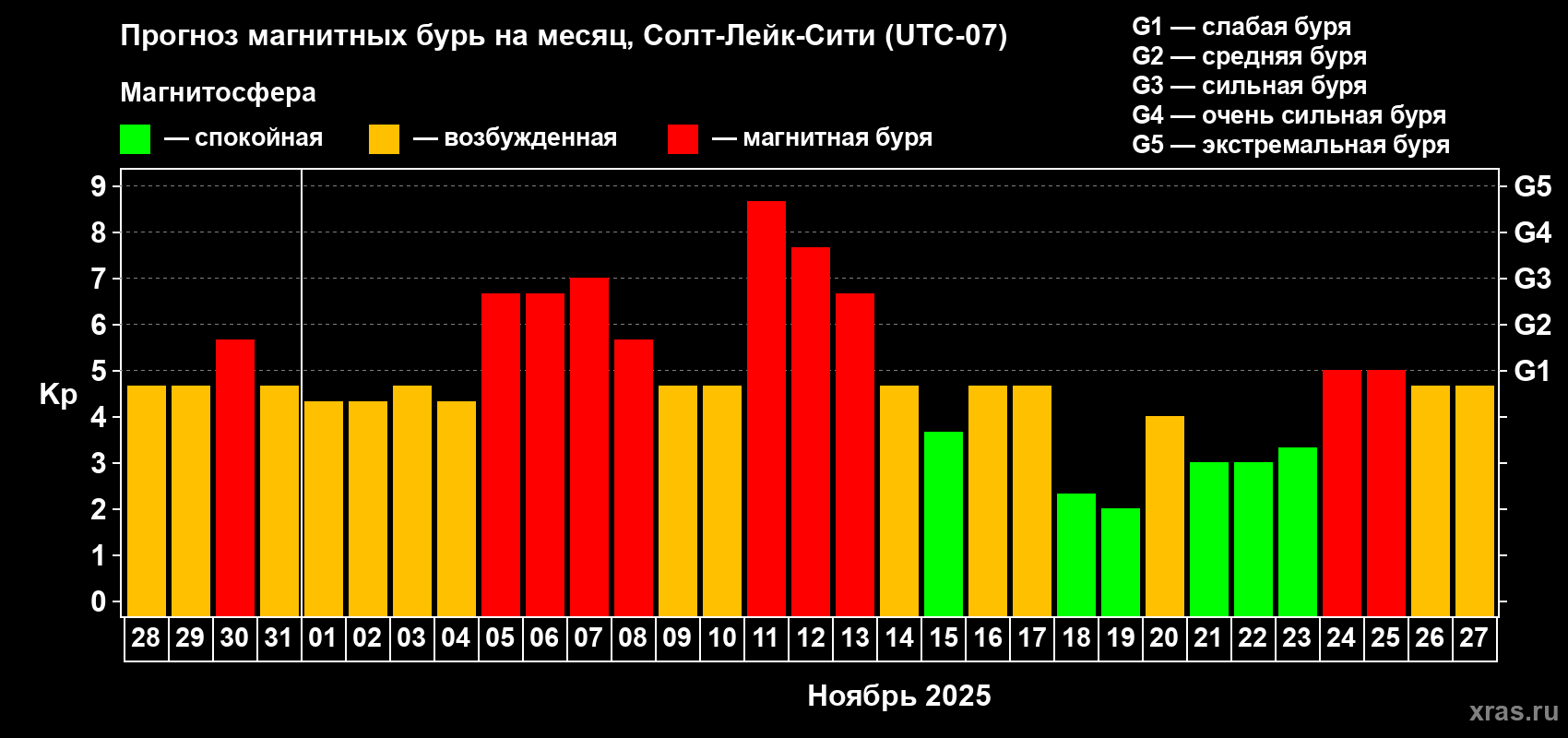 Прогноз максимального суточного геомагнитного индекса Kp на <b>1 месяц</b> (31 день) <b>с 28 октября по 27 ноября 2025 г</b>