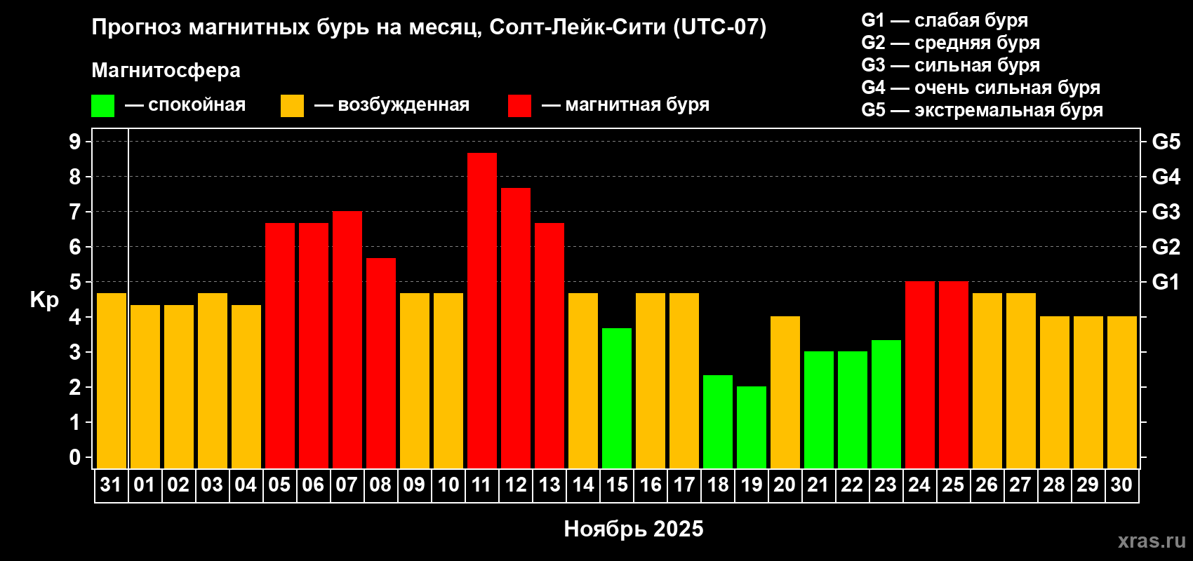 Прогноз максимального суточного геомагнитного индекса Kp на <b>1 месяц</b> (31 день) <b>с 31 октября по 30 ноября 2025 г</b>