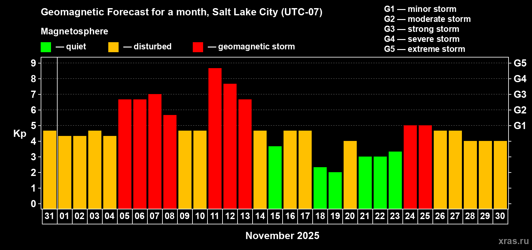 Forecast of the daily maximal value of geomagnetic index Kp for <b>1 month</b> (31 days) <b>from Oct 31, 2025 to Nov 30, 2025</b>