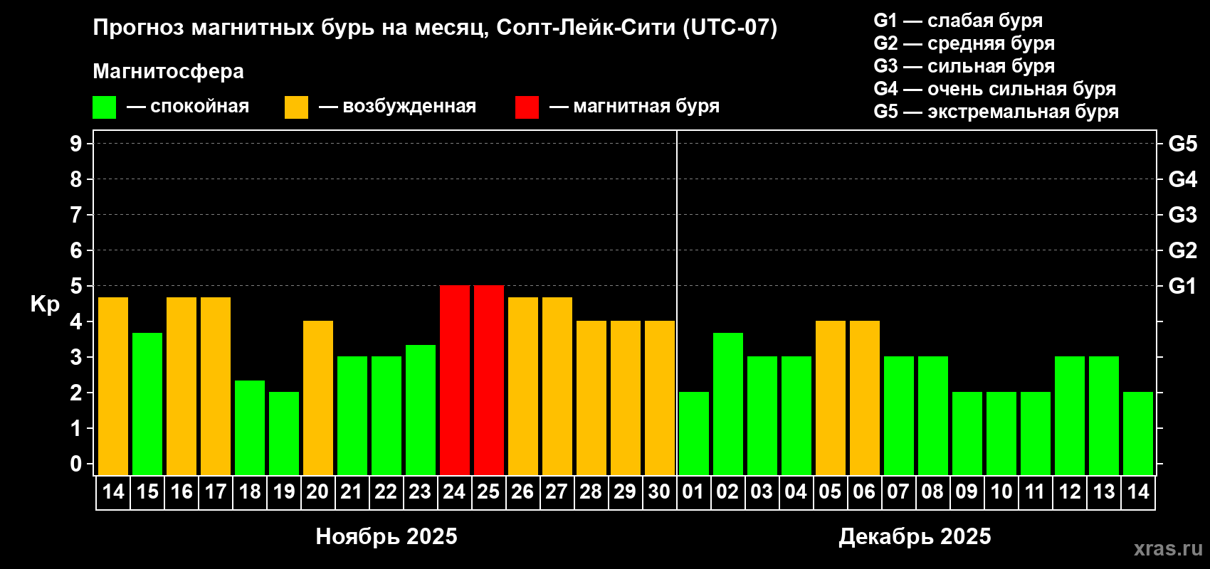 Прогноз максимального суточного геомагнитного индекса Kp на <b>1 месяц</b> (31 день) <b>с 14 ноября по 14 декабря 2025 г</b>