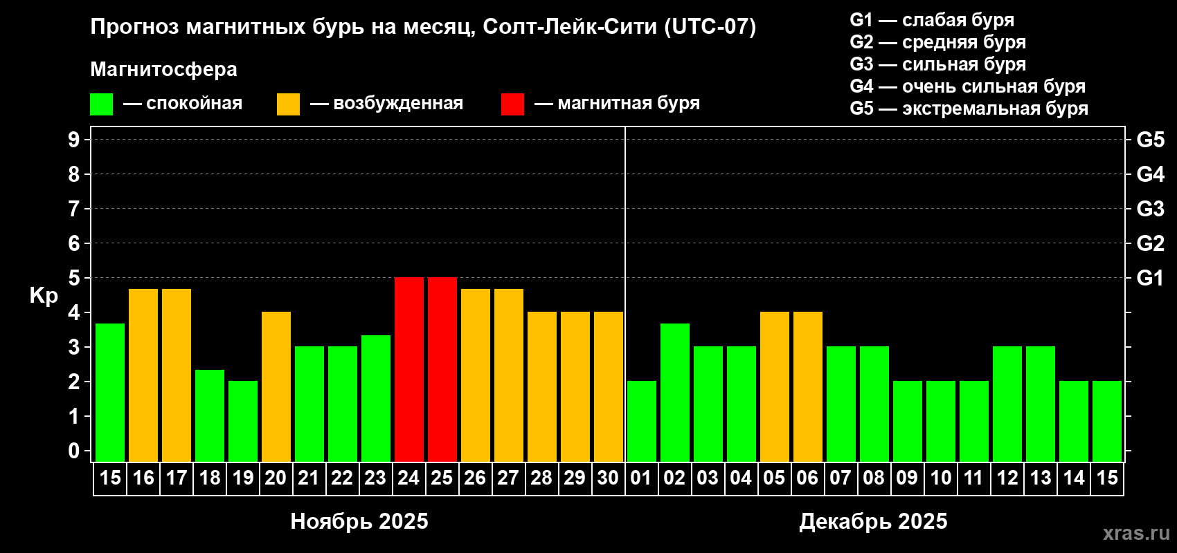 Прогноз максимального суточного геомагнитного индекса Kp на <b>1 месяц</b> (31 день) <b>с 15 ноября по 15 декабря 2025 г</b>