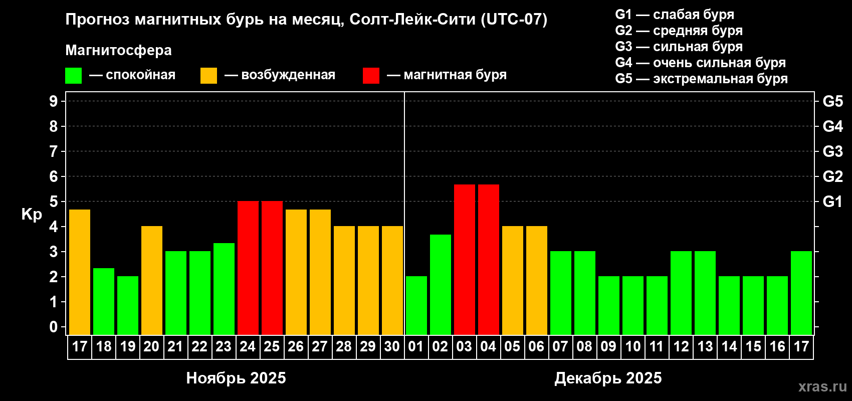 Прогноз максимального суточного геомагнитного индекса Kp на <b>1 месяц</b> (31 день) <b>с 17 ноября по 17 декабря 2025 г</b>