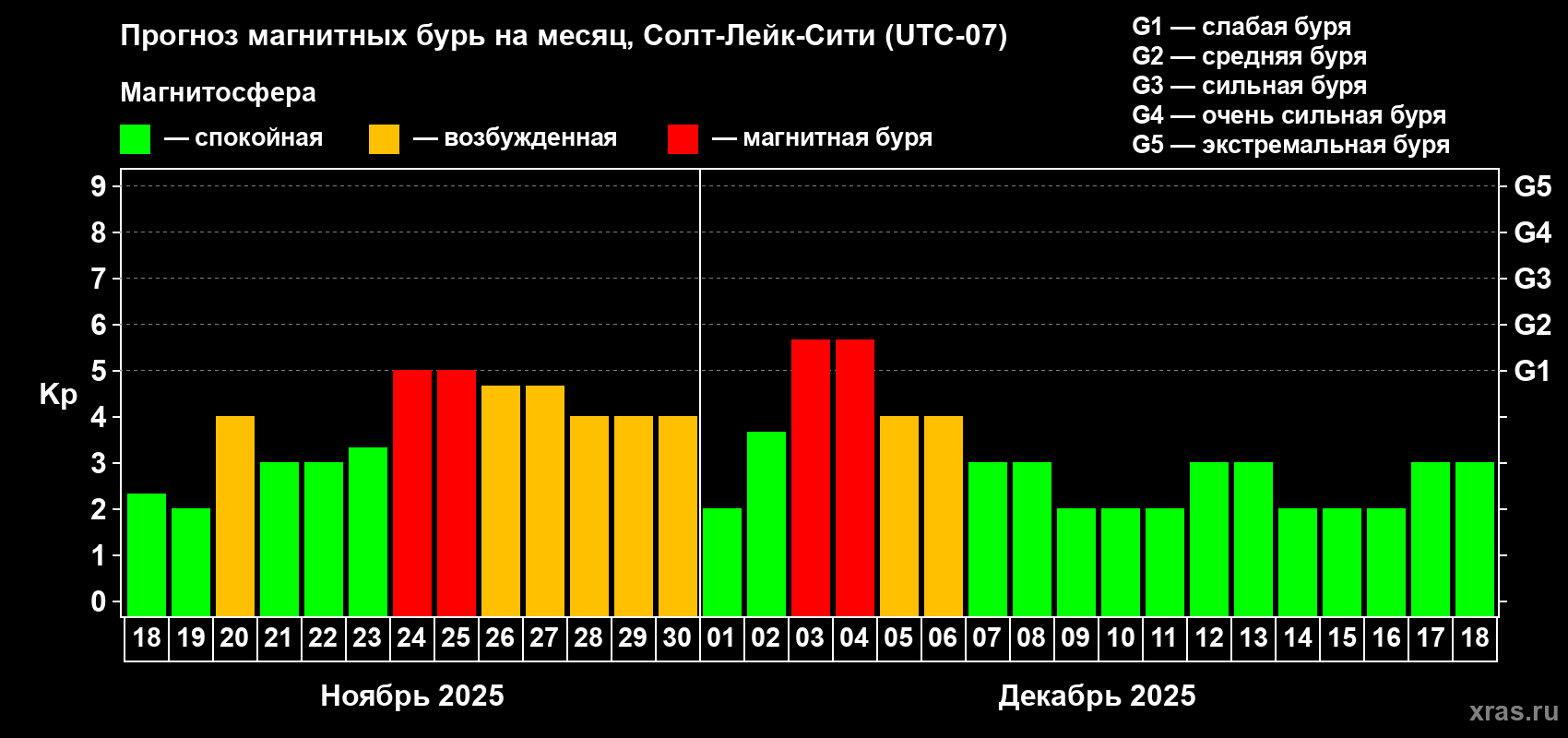 Прогноз максимального суточного геомагнитного индекса Kp на <b>1 месяц</b> (31 день) <b>с 18 ноября по 18 декабря 2025 г</b>