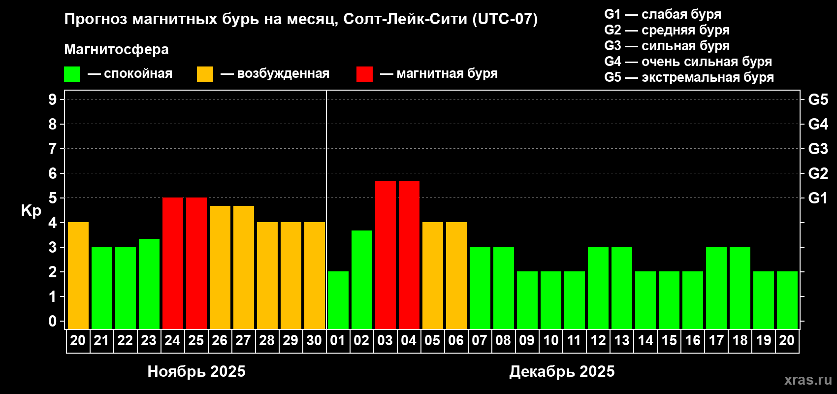 Прогноз максимального суточного геомагнитного индекса Kp на <b>1 месяц</b> (31 день) <b>с 20 ноября по 20 декабря 2025 г</b>