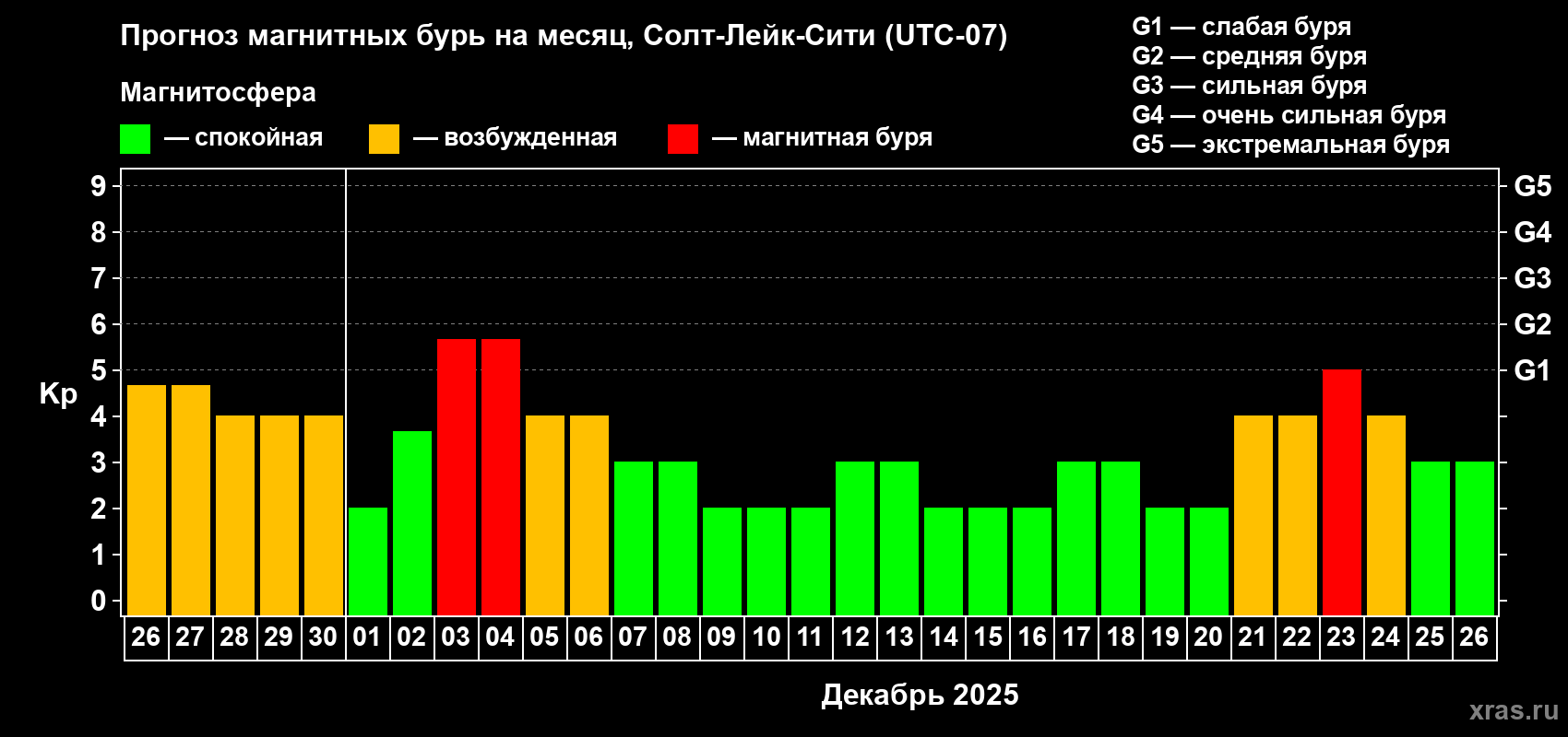 Прогноз максимального суточного геомагнитного индекса Kp на <b>1 месяц</b> (31 день) <b>с 26 ноября по 26 декабря 2025 г</b>
