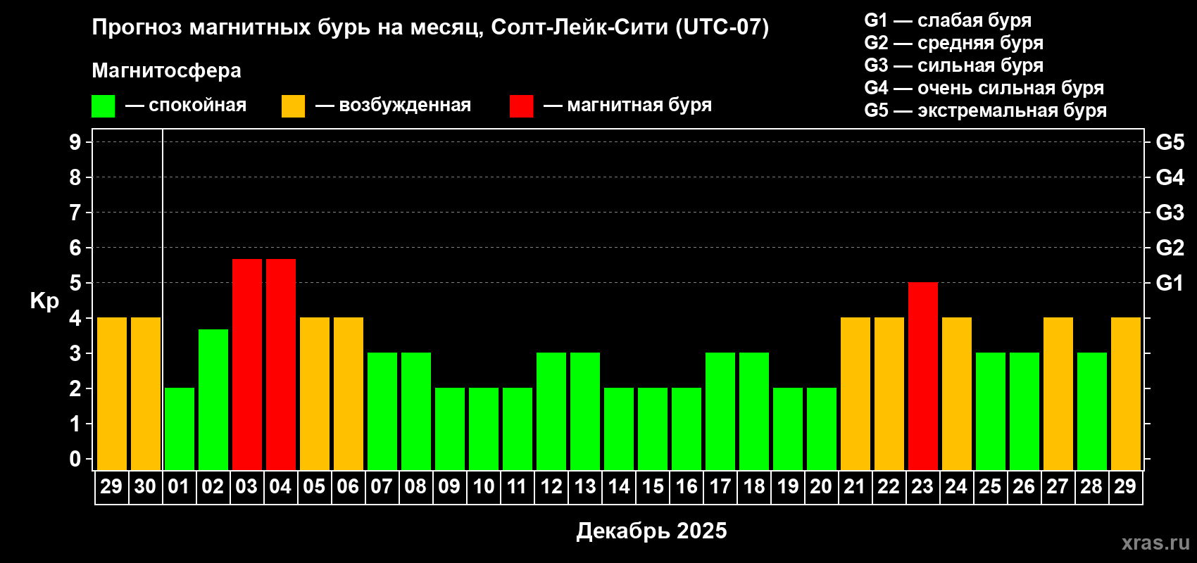 Прогноз максимального суточного геомагнитного индекса Kp на <b>1 месяц</b> (31 день) <b>с 29 ноября по 29 декабря 2025 г</b>
