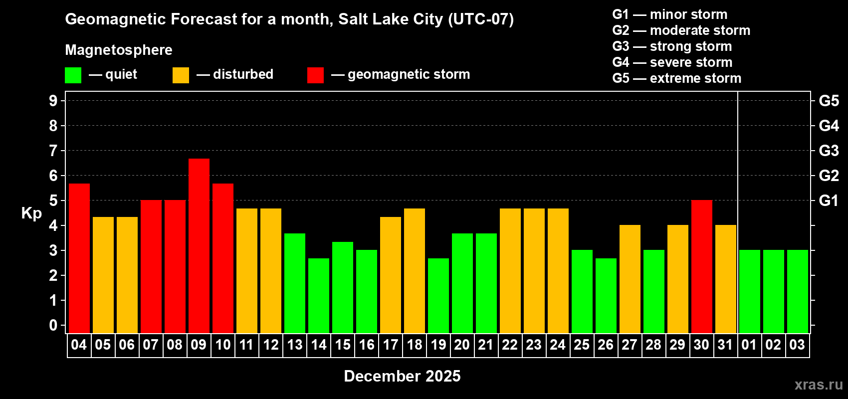 Forecast of the daily maximal value of geomagnetic index&nbsp;Kp for <b>1 month</b> (31 days) <b>from Dec 04, 2025 to Jan 03, 2026</b>