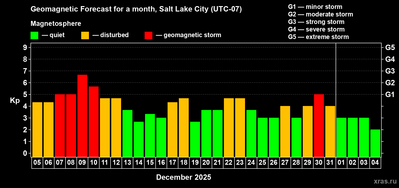 Forecast of the daily maximal value of geomagnetic index&nbsp;Kp for <b>1 month</b> (31 days) <b>from Dec 05, 2025 to Jan 04, 2026</b>