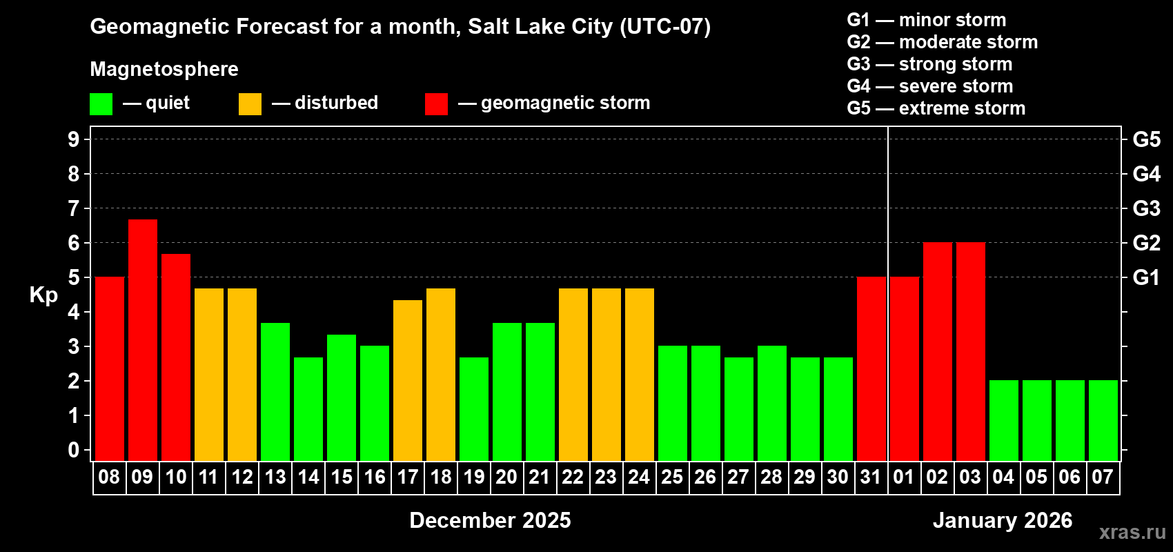 Forecast of the daily maximal value of geomagnetic index&nbsp;Kp for <b>1 month</b> (31 days) <b>from Dec 08, 2025 to Jan 07, 2026</b>