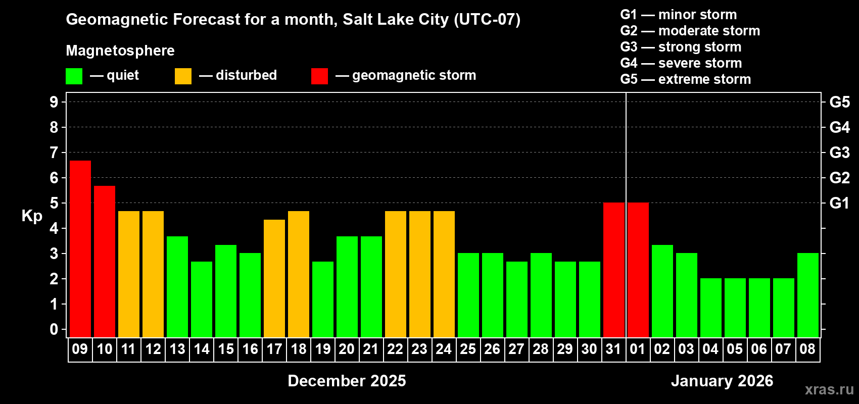 Forecast of the daily maximal value of geomagnetic index&nbsp;Kp for <b>1 month</b> (31 days) <b>from Dec 09, 2025 to Jan 08, 2026</b>
