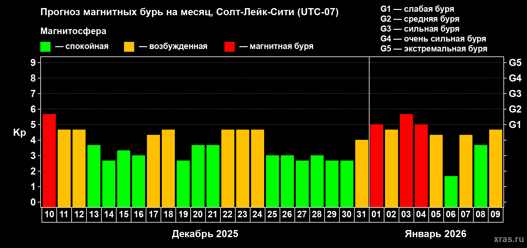Прогноз максимального суточного геомагнитного индекса&nbsp;Kp на <b>1 месяц</b> (31 день) <b>с 10 декабря 2025 г по 09 января 2026 г</b>