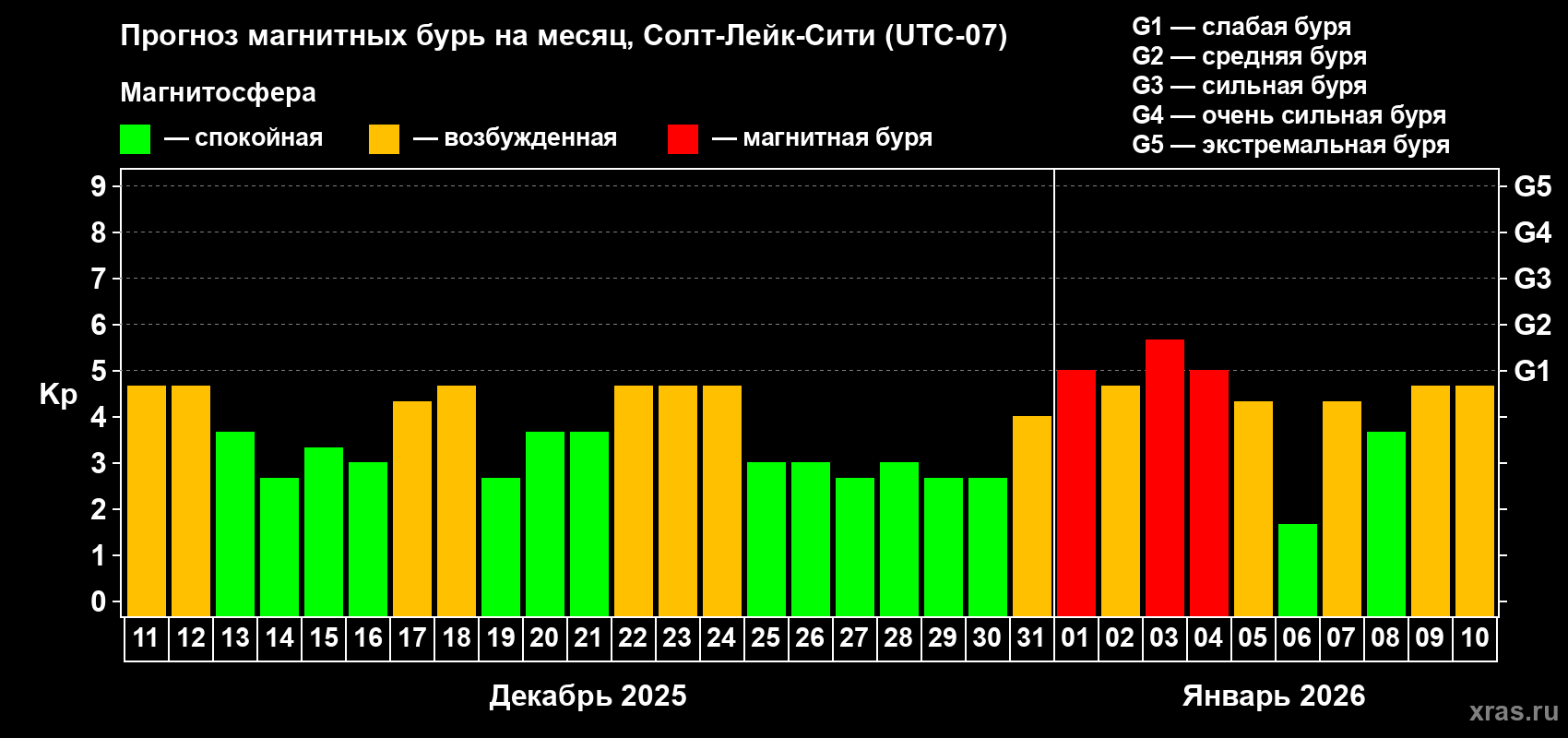 Прогноз максимального суточного геомагнитного индекса&nbsp;Kp на <b>1 месяц</b> (31 день) <b>с 11 декабря 2025 г по 10 января 2026 г</b>