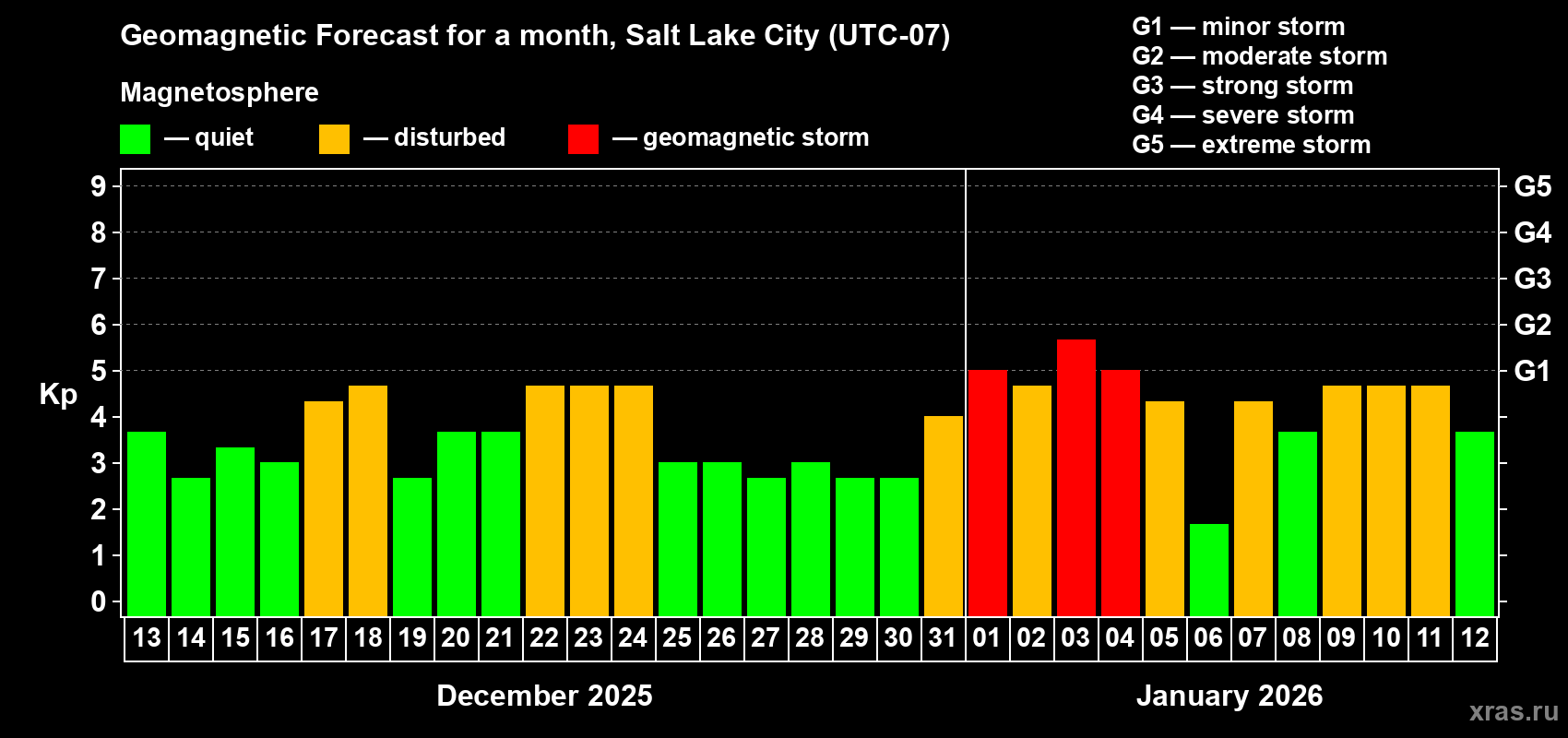 Forecast of the daily maximal value of geomagnetic index&nbsp;Kp for <b>1 month</b> (31 days) <b>from Dec 13, 2025 to Jan 12, 2026</b>