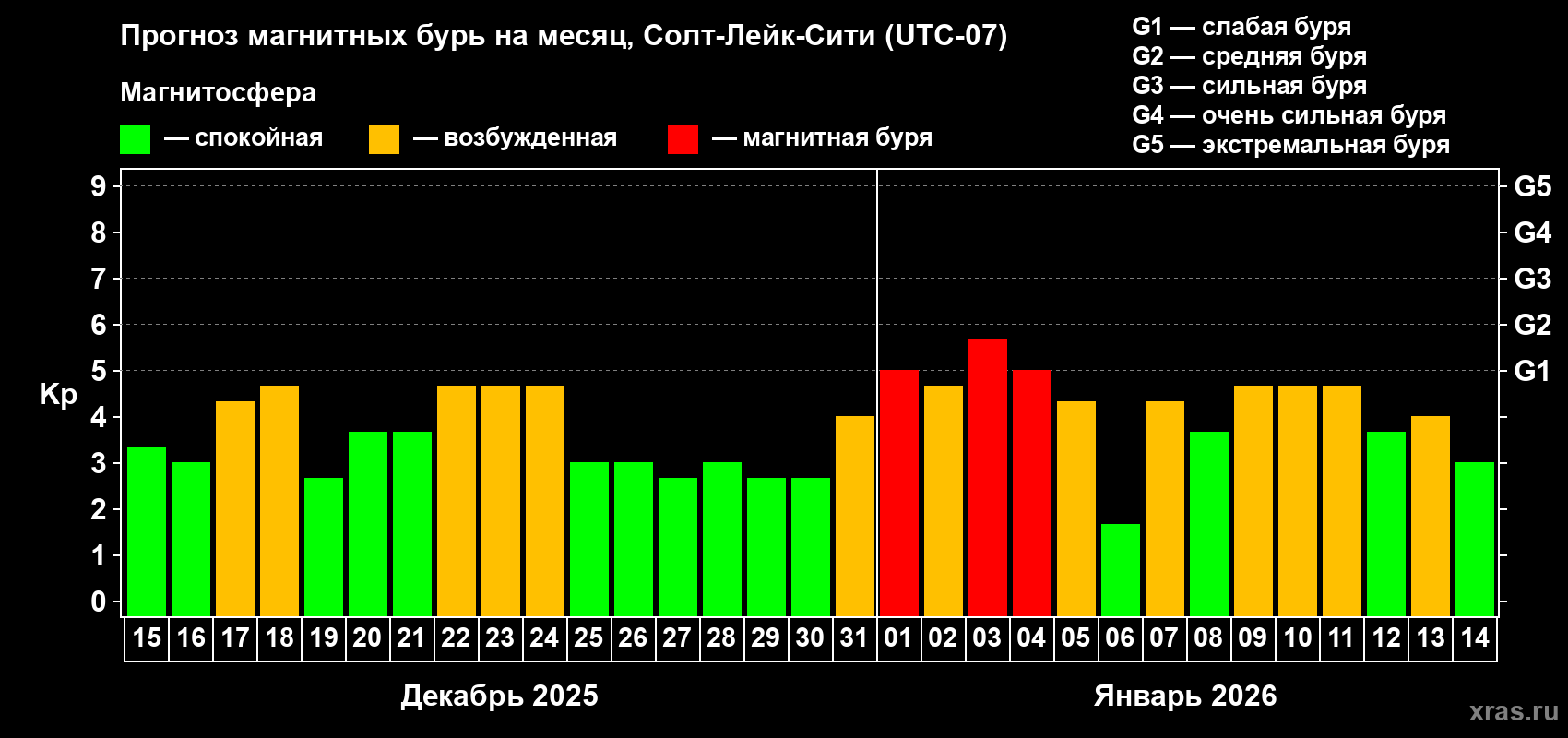 Прогноз максимального суточного геомагнитного индекса&nbsp;Kp на <b>1 месяц</b> (31 день) <b>с 15 декабря 2025 г по 14 января 2026 г</b>