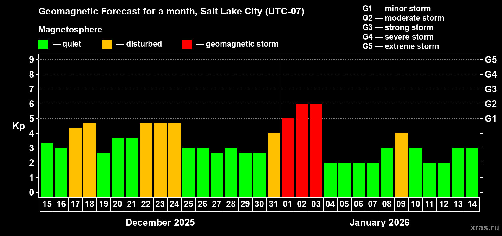 Forecast of the daily maximal value of geomagnetic index&nbsp;Kp for <b>1 month</b> (31 days) <b>from Dec 15, 2025 to Jan 14, 2026</b>