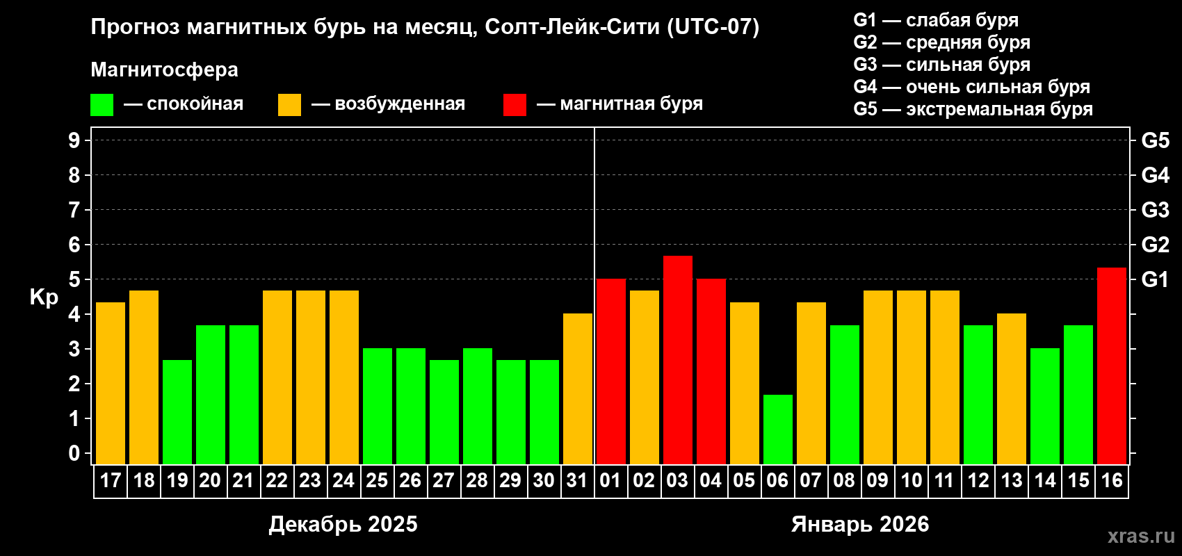 Прогноз максимального суточного геомагнитного индекса&nbsp;Kp на <b>1 месяц</b> (31 день) <b>с 17 декабря 2025 г по 16 января 2026 г</b>