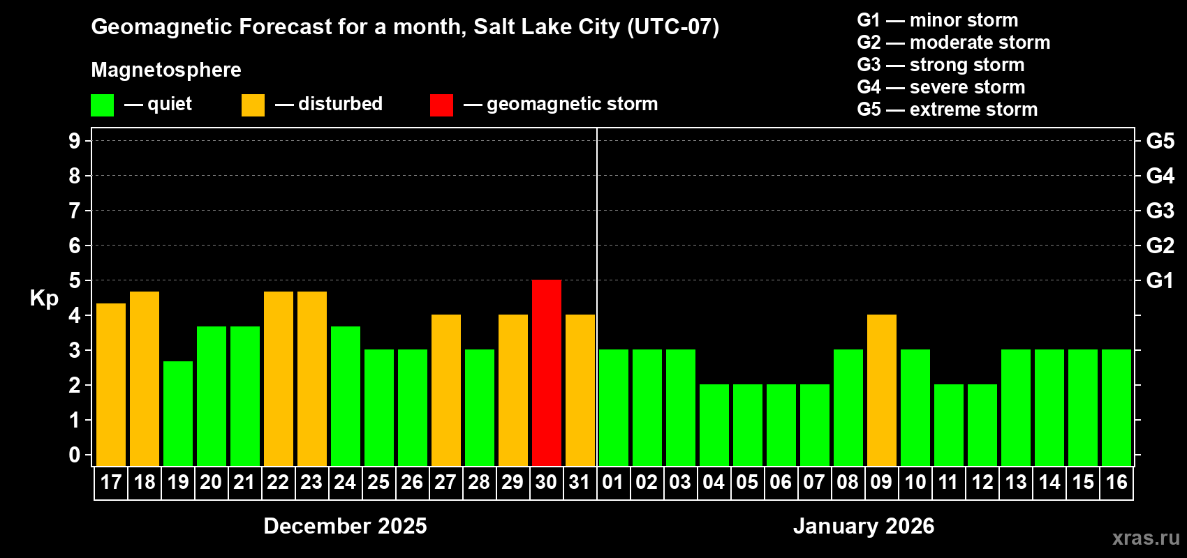 Forecast of the daily maximal value of geomagnetic index&nbsp;Kp for <b>1 month</b> (31 days) <b>from Dec 17, 2025 to Jan 16, 2026</b>
