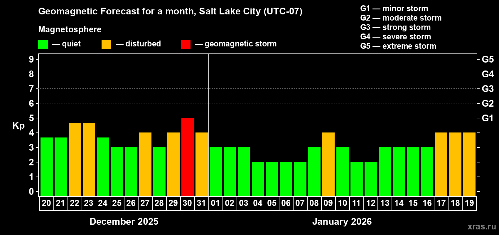 Forecast of the daily maximal value of geomagnetic index&nbsp;Kp for <b>1 month</b> (31 days) <b>from Dec 20, 2025 to Jan 19, 2026</b>